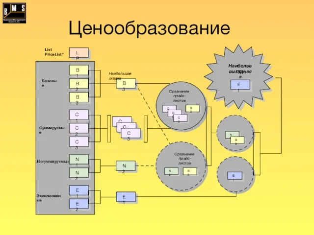 Наибольшая скидка Наиболее выгодная цена Ценообразование