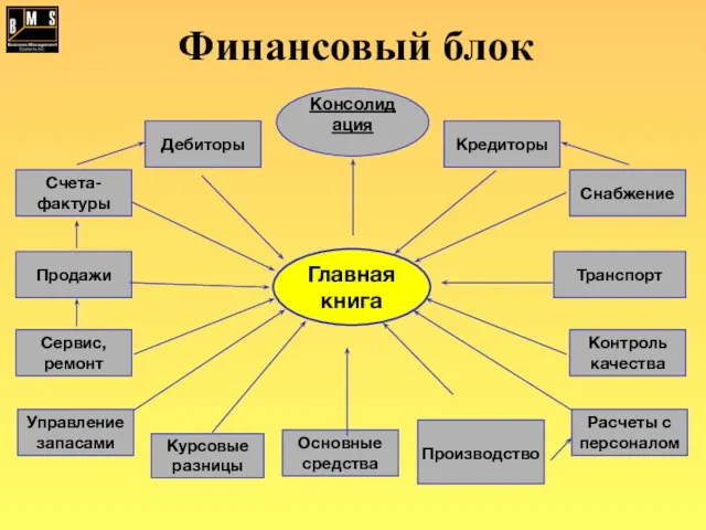 Финансовый блок Главная книга Снабжение Контроль качества Расчеты с персоналом Производство Основные