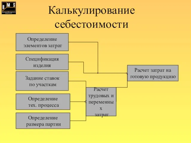 Калькулирование себестоимости Определение элементов затрат Спецификация изделия Задание ставок по участкам Определение