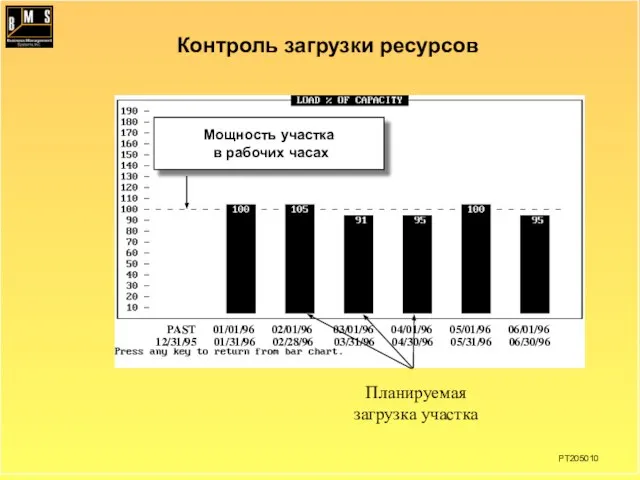 Контроль загрузки ресурсов Мощность участка в рабочих часах PT205010 Планируемая загрузка участка