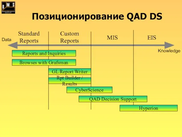 Позиционирование QAD DS Data Knowledge StandardReports Custom Reports MIS EIS Browses with