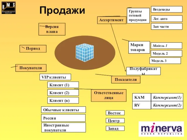 Продажи Покупатели Показатели Ответственные лица Группы готовой продукции Вездеходы Лег. авто Зап