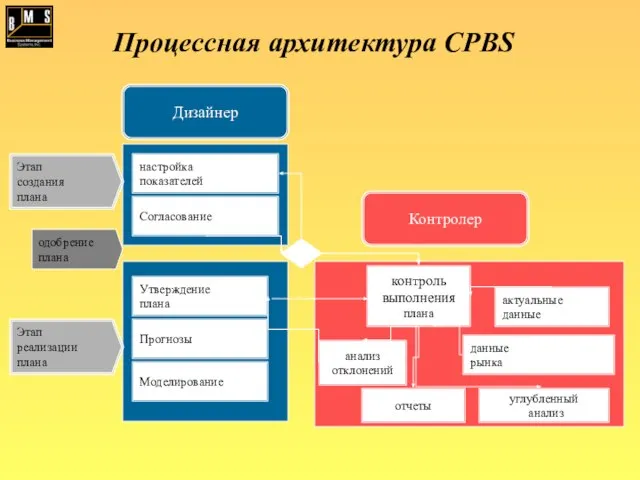 настройка показателей Согласование контроль выполнения плана анализ отклонений Утверждение плана Прогнозы актуальные