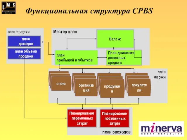 план продажи план маржи план расходов Мастер план план доходов план объема