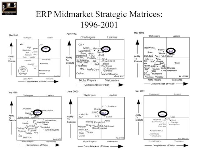 ERP Midmarket Strategic Matrices: 1996-2001