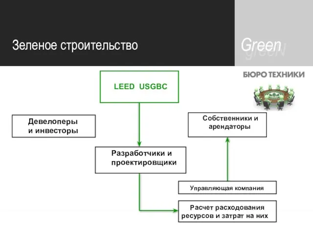 contents contents greeN Green LEED USGBC Девелоперы и инвесторы Собственники и арендаторы