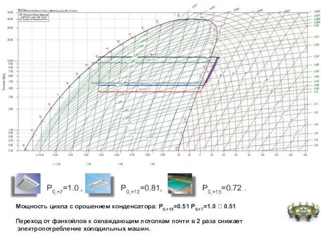 contents contents greeN Green Экологичность приборов охлаждения (через энергетическую составляющую) P0,+7=1.0 ,