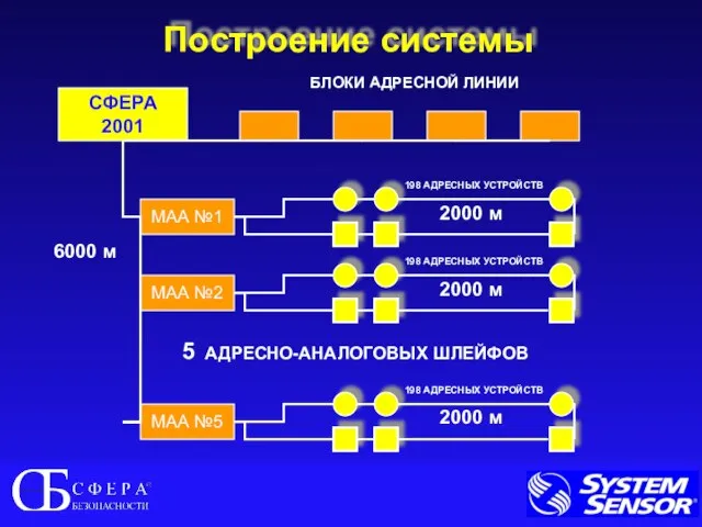 Построение системы СФЕРА 2001 МАА №1 БЛОКИ АДРЕСНОЙ ЛИНИИ 6000 м 2000