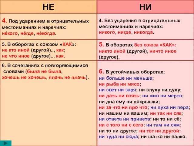 НЕ НИ 4. Под ударением в отрицательных местоимениях и наречиях: нéкого, нéгде,