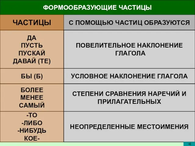 ФОРМООБРАЗУЮЩИЕ ЧАСТИЦЫ ЧАСТИЦЫ С ПОМОЩЬЮ ЧАСТИЦ ОБРАЗУЮТСЯ ДА ПУСТЬ ПУСКАЙ ДАВАЙ (ТЕ)