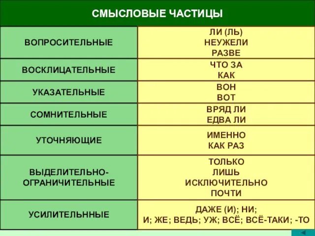 СМЫСЛОВЫЕ ЧАСТИЦЫ ВОПРОСИТЕЛЬНЫЕ УКАЗАТЕЛЬНЫЕ ВОСКЛИЦАТЕЛЬНЫЕ СОМНИТЕЛЬНЫЕ УТОЧНЯЮЩИЕ ВЫДЕЛИТЕЛЬНО- ОГРАНИЧИТЕЛЬНЫЕ УСИЛИТЕЛЬННЫЕ ЛИ (ЛЬ)