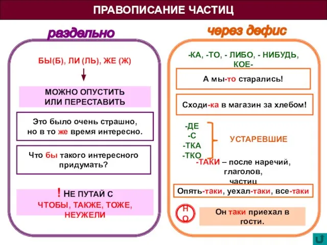 ПРАВОПИСАНИЕ ЧАСТИЦ раздельно через дефис БЫ(Б), ЛИ (ЛЬ), ЖЕ (Ж) МОЖНО ОПУСТИТЬ