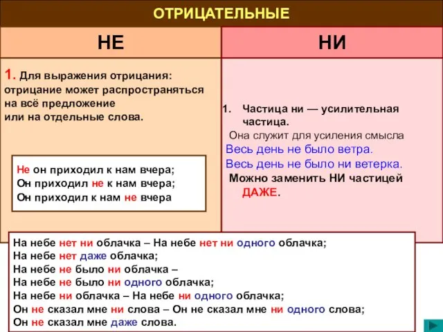 ОТРИЦАТЕЛЬНЫЕ НЕ НИ 1. Для выражения отрицания: отрицание может распространяться на всё