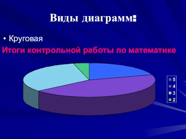 Виды диаграмм: Круговая Итоги контрольной работы по математике