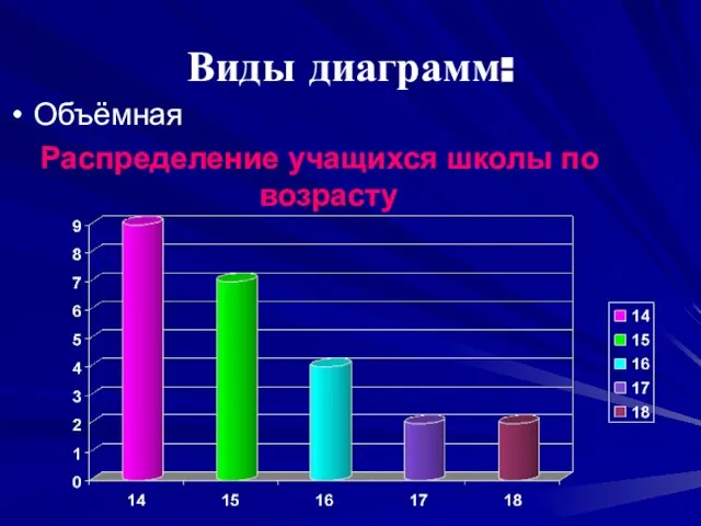 Виды диаграмм: Объёмная Распределение учащихся школы по возрасту