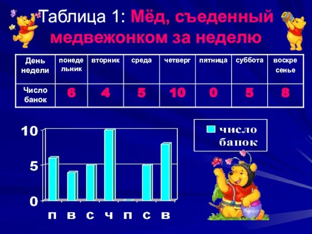 Таблица 1: Мёд, съеденный медвежонком за неделю