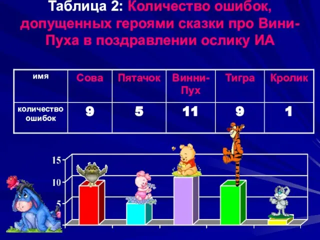 Таблица 2: Количество ошибок, допущенных героями сказки про Вини-Пуха в поздравлении ослику ИА