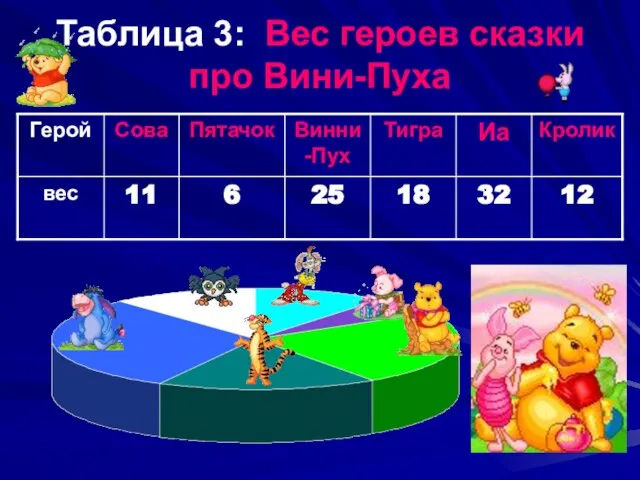 Таблица 3: Вес героев сказки про Вини-Пуха