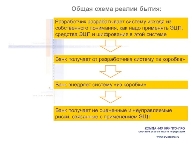 Общая схема реалии бытия: Банк получает от разработчика систему «в коробке» Разработчик