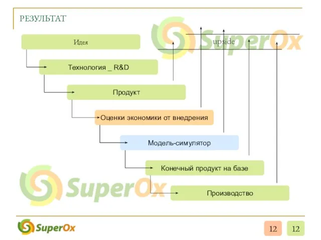 РЕЗУЛЬТАТ Идея Технология _ R&D Продукт Оценки экономики от внедрения Конечный продукт