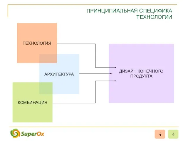 АРХИТЕКТУРА ПРИНЦИПИАЛЬНАЯ СПЕЦИФИКА ТЕХНОЛОГИИ 4 КОМБИНАЦИЯ ТЕХНОЛОГИЯ ДИЗАЙН КОНЕЧНОГО ПРОДУКТА 4