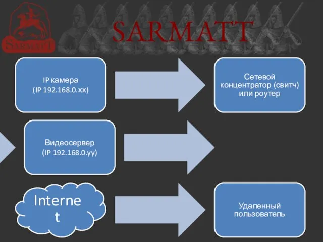 SARMATT IP камера (IP 192.168.0.хх) Сетевой концентратор (свитч) или роутер Видеосервер (IP 192.168.0.yy) Internet Удаленный пользователь