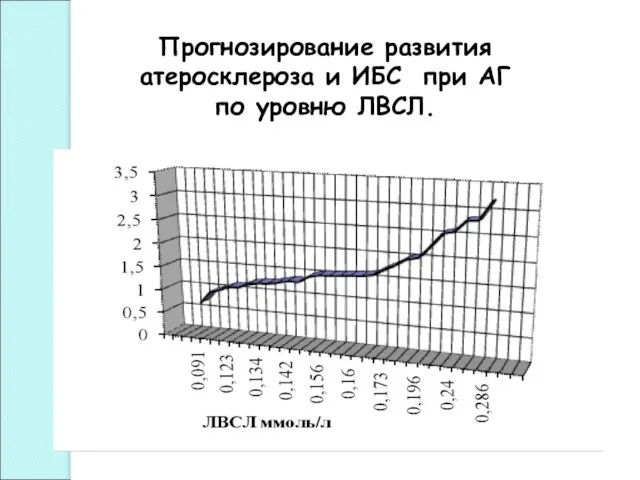 Прогнозирование развития атеросклероза и ИБС при АГ по уровню ЛВСЛ.