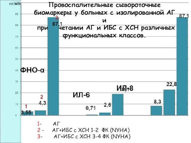 Провоспалительные сывороточные биомаркеры у больных с изолированной АГ и при сочетании АГ