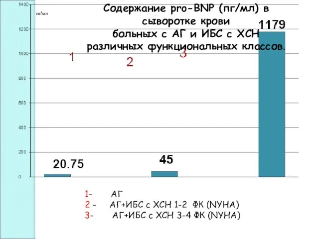 Содержание pro-BNP (пг/мл) в сыворотке крови больных с АГ и ИБС с