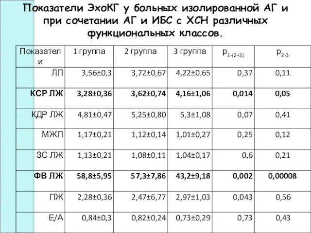 Показатели ЭхоКГ у больных изолированной АГ и при сочетании АГ и ИБС