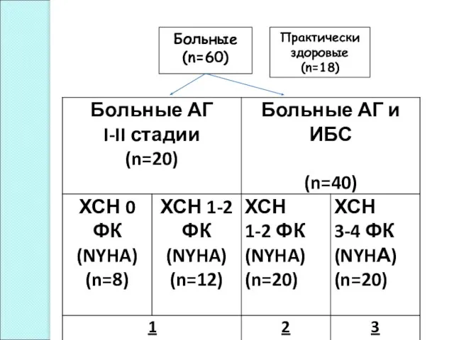 Больные (n=60) Практически здоровые (n=18)