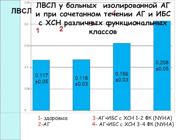 ЛВСЛ у больных изолированной АГ и при сочетанном течении АГ и ИБС