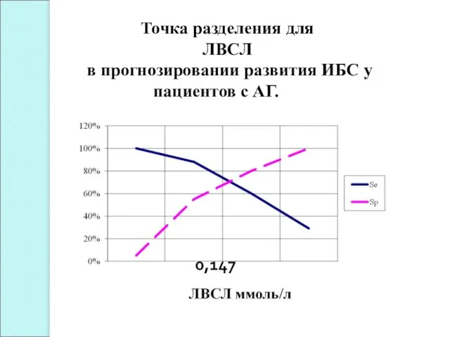 Точка разделения для ЛВСЛ в прогнозировании развития ИБС у пациентов с АГ.