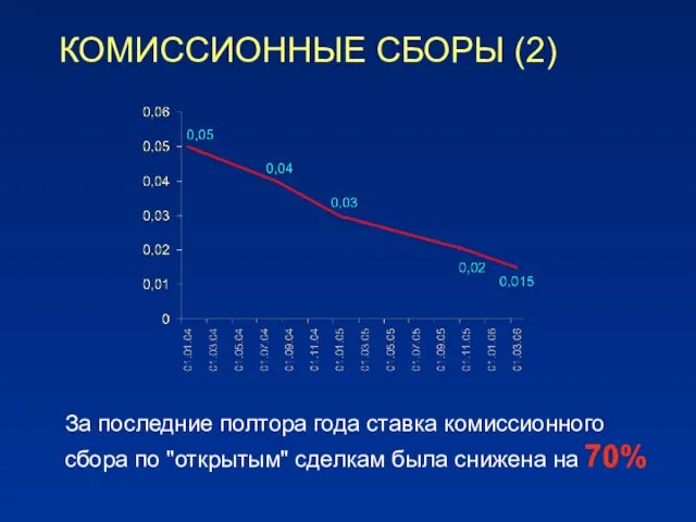 КОМИССИОННЫЕ СБОРЫ (2) За последние полтора года ставка комиссионного сбора по "открытым"