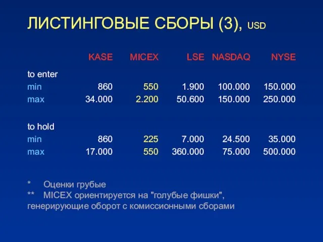 ЛИСТИНГОВЫЕ СБОРЫ (3), USD * Оценки грубые ** MICEX ориентируется на "голубые