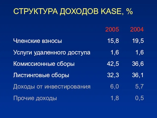 СТРУКТУРА ДОХОДОВ KASE, %