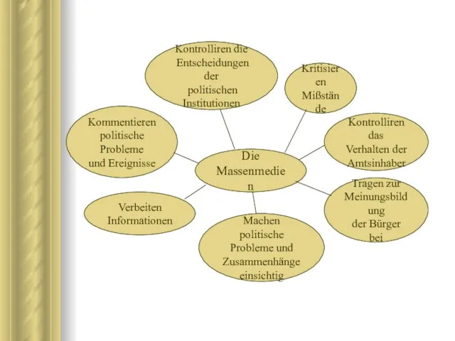 Die Massenmedien Kontrolliren die Entscheidungen der politischen Institutionen Kritisieren Mißstände Kontrolliren das