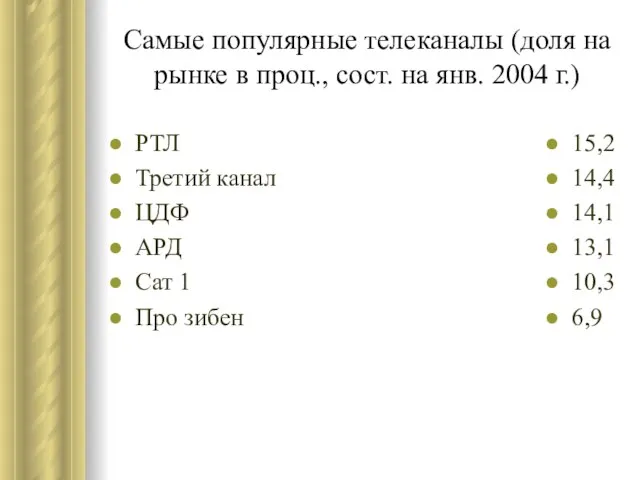Самые популярные телеканалы (доля на рынке в проц., сост. на янв. 2004