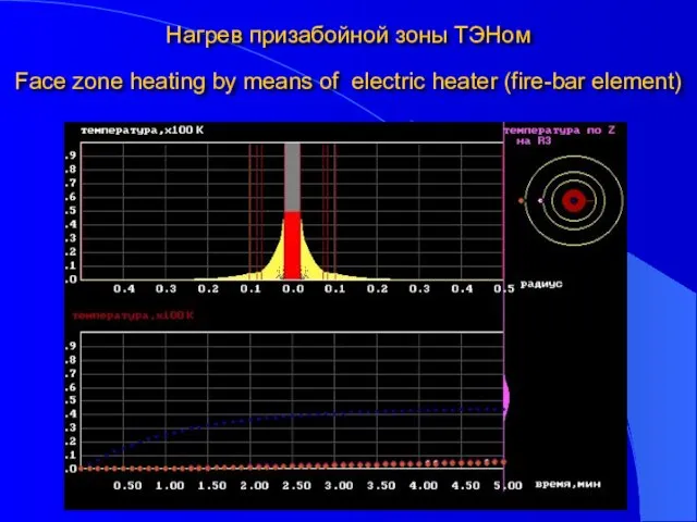 Нагрев призабойной зоны ТЭНом Face zone heating by means of electric heater (fire-bar element)