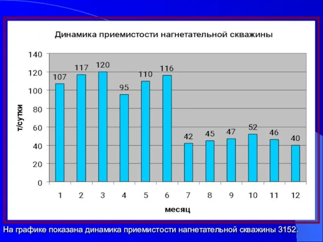 На графике показана динамика приемистости нагнетательной скважины 3152.