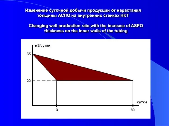 Изменение суточной добычи продукции от нарастания толщины АСПО на внутренних стенках НКТ