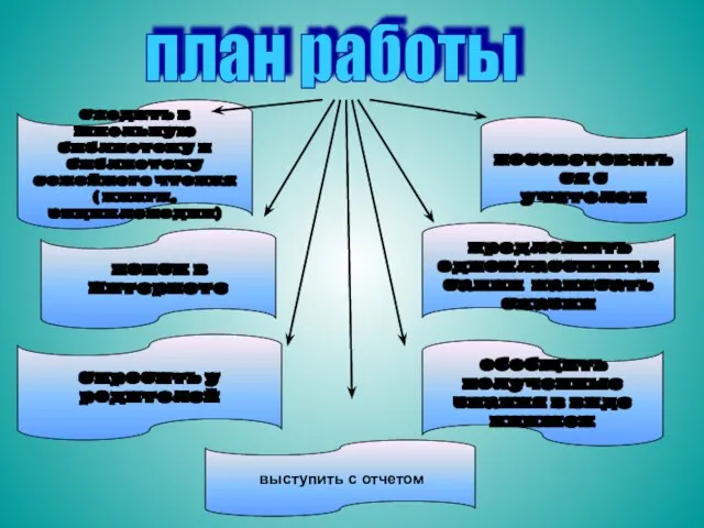 Сходить в школьную библиотеку и библиотеку семейного чтения ( книги, энциклопедии) поиск