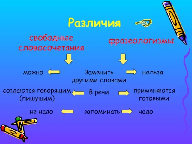 Различия свободные словосочетания фразеологизмы Заменить другими словами можно нельзя В речи создаются