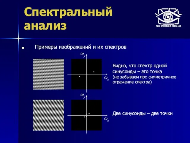 Спектральный анализ Примеры изображений и их спектров Видно, что спектр одной синусоиды