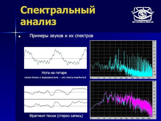 Спектральный анализ Примеры звуков и их спектров Фрагмент песни (стерео запись) Нота