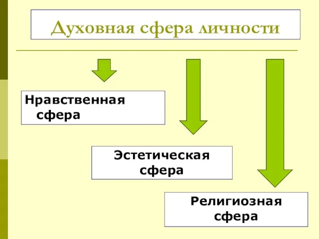 Духовная сфера личности Нравственная сфера Эстетическая сфера Религиозная сфера