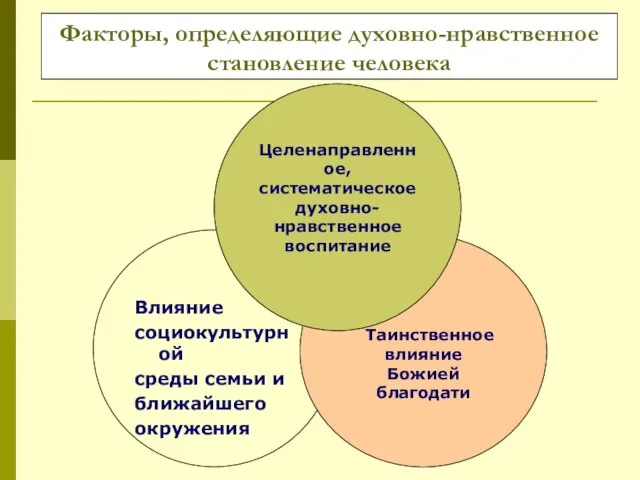 Факторы, определяющие духовно-нравственное становление человека Влияние социокультурной среды семьи и ближайшего окружения