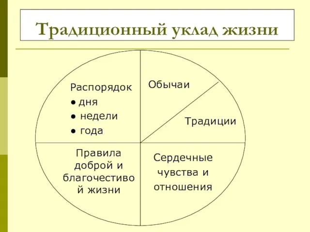 Традиционный уклад жизни Обычаи Традиции Сердечные чувства и отношения Распорядок ● дня