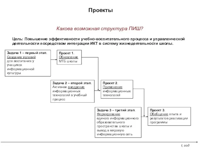 Проекты Какова возможная структура ПИШ? Цель: Повышение эффективности учебно-воспитательного процесса и управленческой