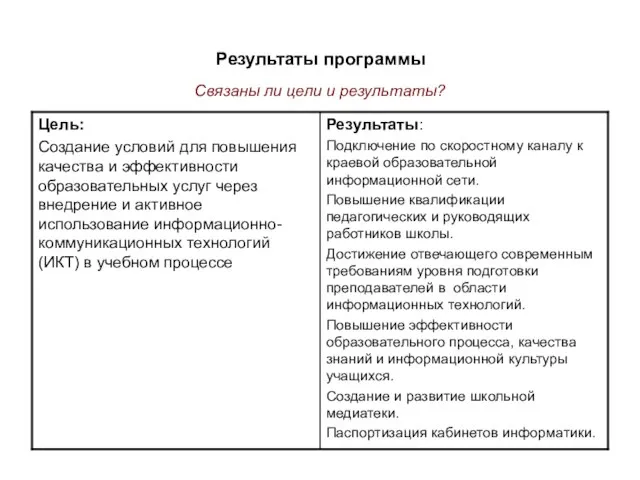 Результаты программы Связаны ли цели и результаты?